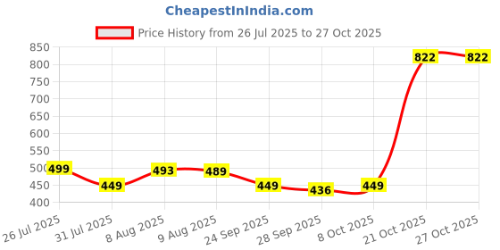 amazon.in tokyo talkies Women's Mom Fit Jeans tokyo talkies Price History Graph from 26 Jul 2025 to 27 Oct 2025