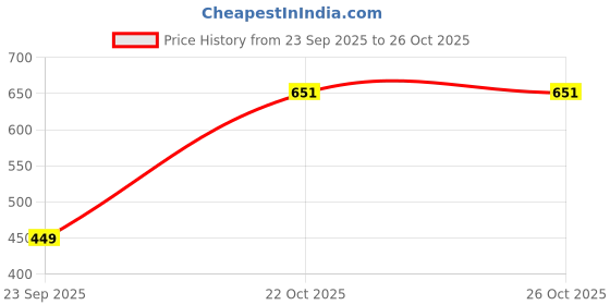 amazon.in tokyo talkies Women's Mom Fit Regular Mid-Rise Jeans Pant tokyo talkies Price History Graph from 23 Sep 2025 to 26 Oct 2025