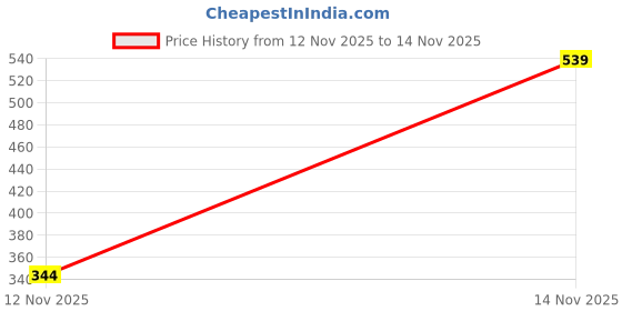 amazon.in tokyo talkies Women's Mom Fit Regular Mid-Rise Jeans Pant tokyo talkies Price History Graph from 12 Nov 2025 to 14 Nov 2025