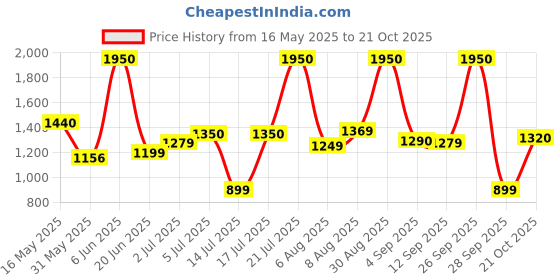 amazon.in levi's Women's Mom Loose Tapered Fit High Rise Blue Jeans levi's Price History Graph from 16 May 2025 to 21 Oct 2025