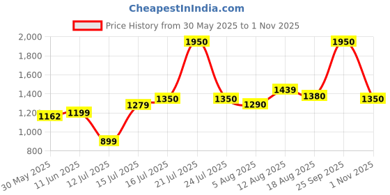 amazon.in levi's Women's Mom Loose Tapered Fit High Rise Blue Jeans levi's Price History Graph from 30 May 2025 to 1 Nov 2025