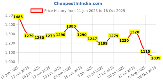 amazon.in levi's Women's Mom Loose Tapered Fit High Rise Blue Jeans levi's Price History Graph from 11 Jun 2025 to 18 Oct 2025