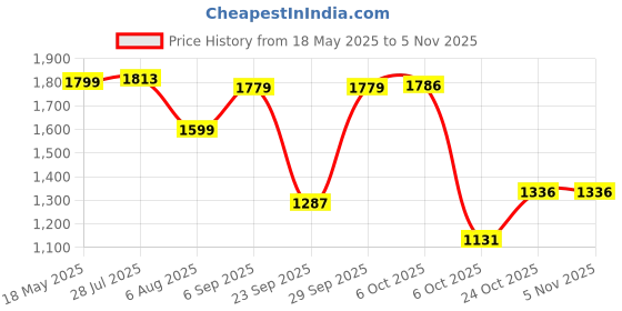 amazon.in scholl Women's MONA TR Slippers scholl Price History Graph from 18 May 2025 to 3 Nov 2025