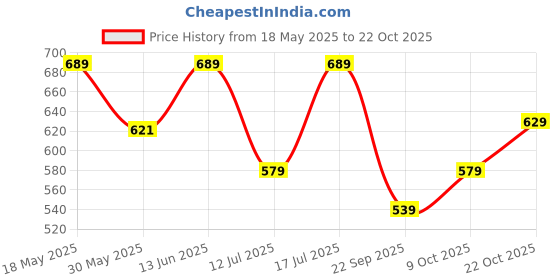 amazon.in liberty Womens Monaco-2 Running Shoes liberty Price History Graph from 18 May 2025 to 22 Oct 2025
