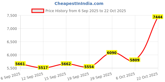 amazon.in kipling Women's Money Land RFID Wallet, Metallic Glow, One Size kipling Price History Graph from 6 Sep 2025 to 22 Oct 2025