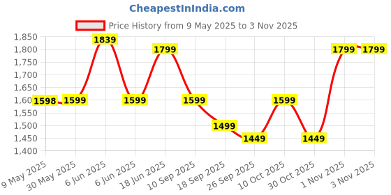 amazon.in lavie Women's Mono Clair Large Hobo Bag | Ladies Purse Handbag lavie Price History Graph from 9 May 2025 to 1 Nov 2025