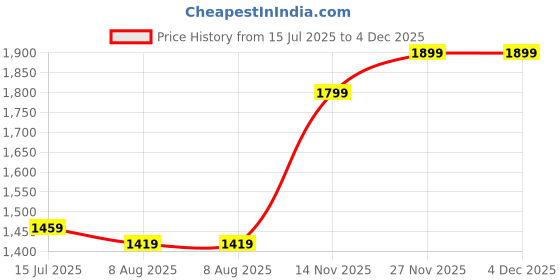 amazon.in lavie Women's Mono Clair Large Hobo Bag | Ladies Purse Handbag lavie Price History Graph from 15 Jul 2025 to 4 Dec 2025
