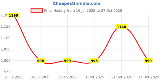 amazon.in lavie signature Women's Mono Derby Flap Zip Around Wallet | Gift for Women lavie signature Price History Graph from 16 Jul 2025 to 27 Oct 2025