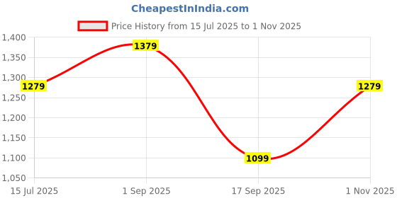 amazon.in lavie Women's Mono Freya Monogram Print Tote Bag for Women | Tote Bag for Work | Ladies purse | Stylish Shoulder Bag | Gift for Women lavie Price History Graph from 15 Jul 2025 to 1 Nov 2025