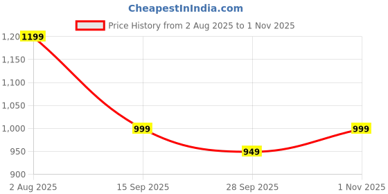 amazon.in lavie Women's Mono LL Tilly Monogram Print Cross Body Dome Sling Bag | Ladies Purse Handbag | Gift for Women lavie Price History Graph from 2 Aug 2025 to 1 Nov 2025