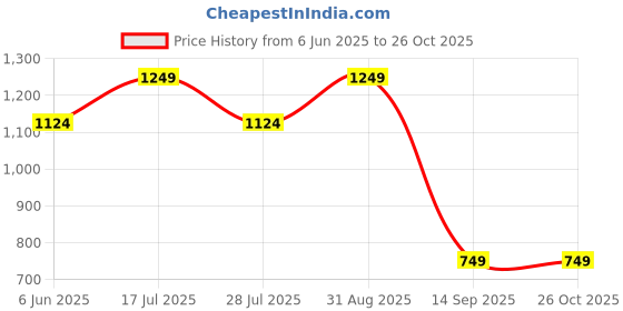 amazon.in lavie Women's Mono Mia Zip Wallet | Ladies Purse Handbag lavie Price History Graph from 6 Jun 2025 to 24 Oct 2025