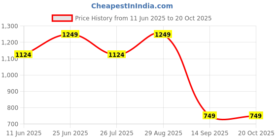 amazon.in lavie Women's Mono Mia Zip Wallet | Ladies Purse Handbag lavie Price History Graph from 11 Jun 2025 to 20 Oct 2025