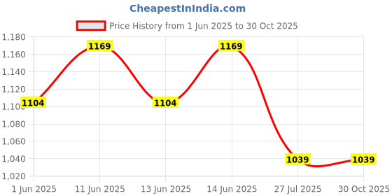 amazon.in lavie luxe Women's Mono Safain25 Bifold Zip Wallet |Gift For Ladies lavie luxe Price History Graph from 1 Jun 2025 to 28 Oct 2025