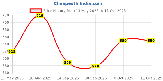 amazon.in lavie Women's Mono Savy Wallet lavie Price History Graph from 13 May 2025 to 10 Oct 2025