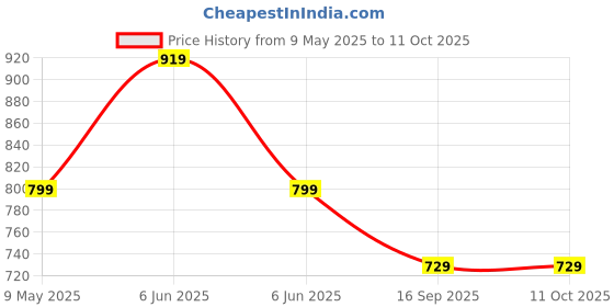 amazon.in lavie Women's Mono Savy Wallet lavie Price History Graph from 9 May 2025 to 10 Oct 2025