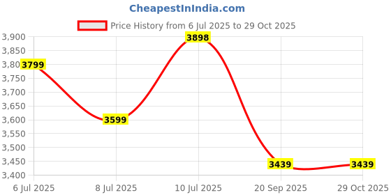 amazon.in lavie luxe Women's Mono Sherryl25 Pro Monogram Laptop Handbag for Women | Fits Upto 15 Inch Laptop | Laptop Bag for Work | Ladies purse | Stylish Shoulder Bag | Gift For Women lavie luxe Price History Graph from 6 Jul 2025 to 29 Oct 2025