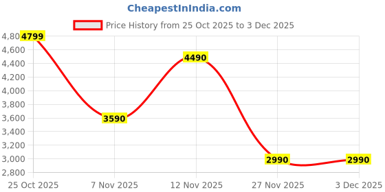 amazon.in aldo Women's Monogram Wallet aldo Price History Graph from 25 Oct 2025 to 2 Dec 2025