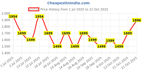 amazon.in lavie Women's Monoprint Hailon Tote Bag | Ladies Purse Handbag lavie Price History Graph from 1 Jul 2025 to 21 Oct 2025