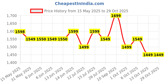 amazon.in lavie Women's Monoprint Raily Tote Bag | Ladies Purse Handbag lavie Price History Graph from 15 May 2025 to 29 Oct 2025