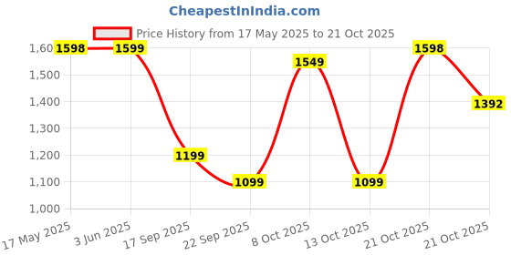 amazon.in lavie Women's Monoprint Raily Tote Bag | Ladies Purse Handbag lavie Price History Graph from 17 May 2025 to 21 Oct 2025