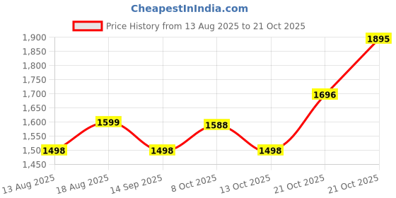 amazon.in lavie Women's Monoprint Sherry Tote Bag | Ladies Purse Handbag lavie Price History Graph from 13 Aug 2025 to 21 Oct 2025