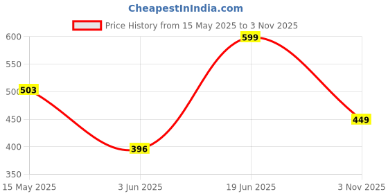 amazon.in bata Women's Moody Mule Slipper bata Price History Graph from 15 May 2025 to 3 Nov 2025