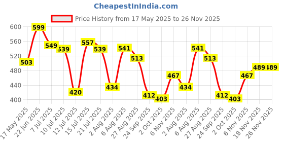 amazon.in bata Women's Moody Mule Slippers bata Price History Graph from 17 May 2025 to 26 Nov 2025