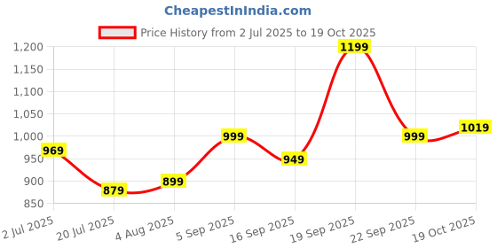 amazon.in lavie Women's Moritz Woven Sling Bag | Ladies Purse Handbag lavie Price History Graph from 2 Jul 2025 to 19 Oct 2025
