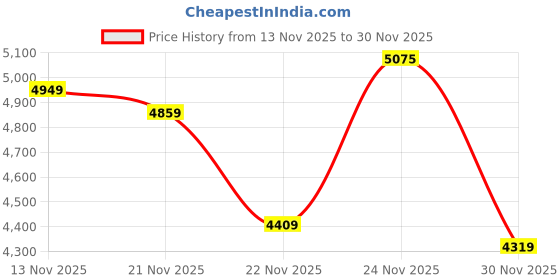 amazon.in puma Womens Morphic Metallic WNS Sneaker puma Price History Graph from 13 Nov 2025 to 30 Nov 2025