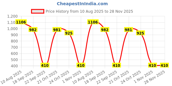 amazon.in mode by red tape Womens Mrs001 Sneakers mode by red tape Price History Graph from 10 Aug 2025 to 27 Nov 2025