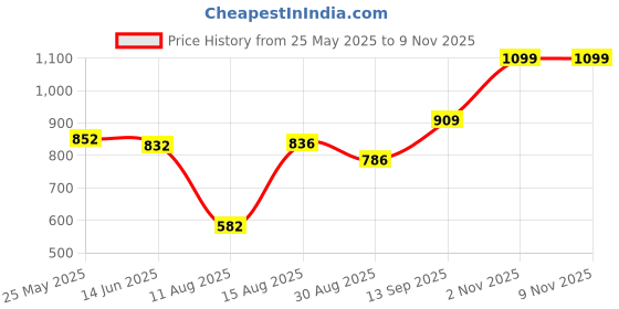 amazon.in floatz Women's Mule 2.0 E 24 Slipper floatz Price History Graph from 25 May 2025 to 8 Nov 2025