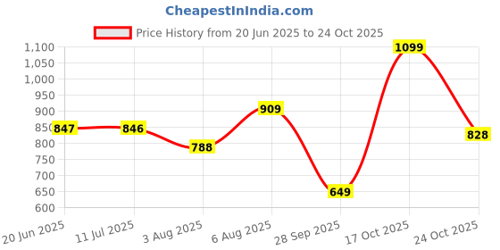 amazon.in floatz Women's Mule 2.0 E 24 Slipper floatz Price History Graph from 20 Jun 2025 to 24 Oct 2025