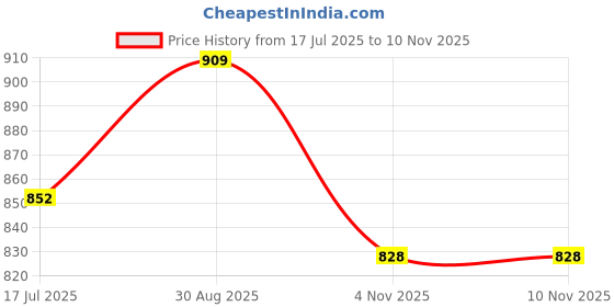 amazon.in floatz Women's Mule 2.0 E 24 Slipper floatz Price History Graph from 17 Jul 2025 to 8 Nov 2025