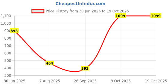 amazon.in floatz Women's Mule 2.0 E 24 Slipper floatz Price History Graph from 30 Jun 2025 to 18 Oct 2025