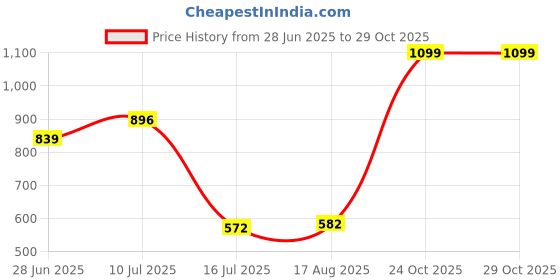 amazon.in floatz Women's Mule 2.0 E 24 Slipper floatz Price History Graph from 28 Jun 2025 to 28 Oct 2025