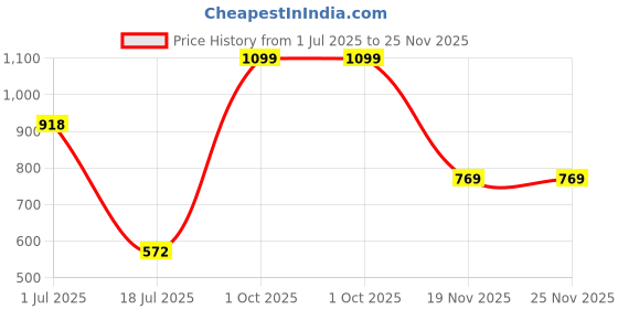 amazon.in floatz Women's Mule 2.0 E 24 Slipper floatz Price History Graph from 1 Jul 2025 to 25 Nov 2025