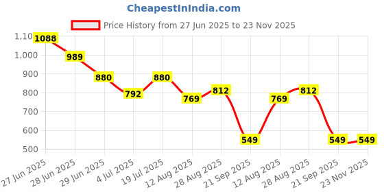 amazon.in bata Womens Mule Dottie Mule E 23 in Beige bata Price History Graph from 27 Jun 2025 to 23 Nov 2025