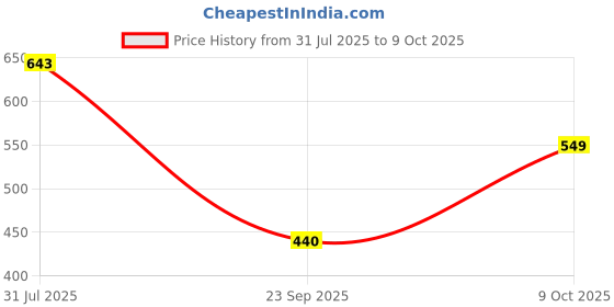 amazon.in bata Womens Mule Dottie Mule E 23 in Beige bata Price History Graph from 31 Jul 2025 to 9 Oct 2025