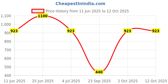amazon.in bata Womens Mule Dottie Mule E 23 In Green bata Price History Graph from 11 Jun 2025 to 12 Oct 2025