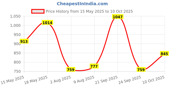 amazon.in metro Women's Mule Fashion Block-heel Sandal metro Price History Graph from 15 May 2025 to 10 Oct 2025