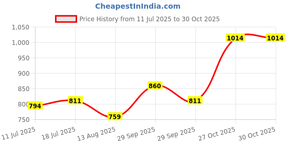 amazon.in metro Women's Mule Fashion Block-heel Sandal metro Price History Graph from 11 Jul 2025 to 29 Oct 2025