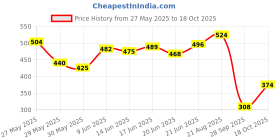 amazon.in bata Women's Mule Slippers – Comfortable & Trendy Slip-On Slippers for Everyday Wear bata Price History Graph from 27 May 2025 to 18 Oct 2025