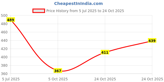 amazon.in bata Women's Mule Slippers – Comfortable & Trendy Slip-On Slippers for Everyday Wear bata Price History Graph from 5 Jul 2025 to 24 Oct 2025