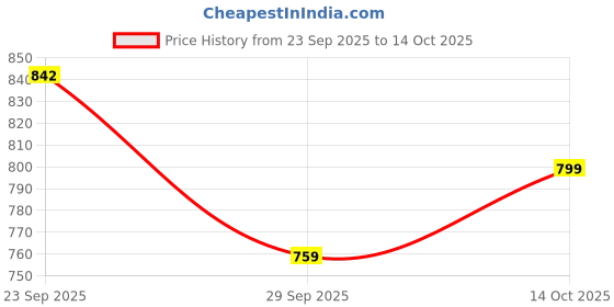 amazon.in panzora Women's Mulmul Cotton Block Print Ready to Wear One minute Saree With Unstitched Blouse Piece panzora Price History Graph from 23 Sep 2025 to 14 Oct 2025