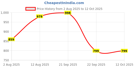 amazon.in panzora Women's Mulmul Cotton Block Print Ready to Wear One minute Saree With Unstitched Blouse Piece panzora Price History Graph from 2 Aug 2025 to 12 Oct 2025