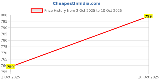 amazon.in panzora Women's Mulmul Cotton Block Print Ready to Wear One minute Saree With Unstitched Blouse Piece panzora Price History Graph from 2 Oct 2025 to 10 Oct 2025