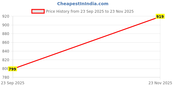 amazon.in panzora Women's Mulmul Cotton Block Print Ready to Wear One minute Saree With Unstitched Blouse Piece panzora Price History Graph from 23 Sep 2025 to 23 Nov 2025