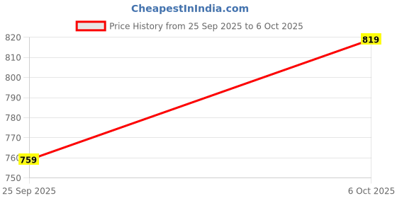 amazon.in panzora Women's Mulmul Cotton Block Print Ready to Wear One minute Saree With Unstitched Blouse Piece panzora Price History Graph from 25 Sep 2025 to 6 Oct 2025