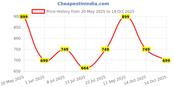 amazon.in ratan Women's Mulmul Cotton Printed Straight Lucknowi Chikankari Ethinic Wear Kurta ratan Price History Graph from 20 May 2025 to 14 Oct 2025