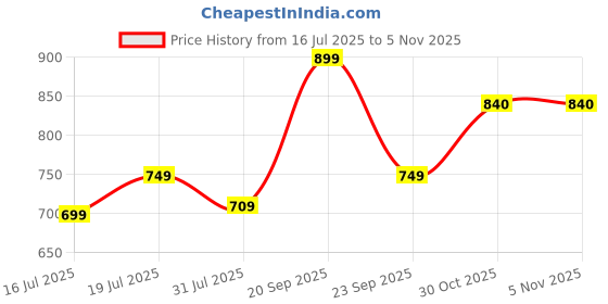 amazon.in ratan Women's Mulmul Cotton Printed Straight Lucknowi Chikankari Ethinic Wear Kurta ratan Price History Graph from 16 Jul 2025 to 30 Oct 2025
